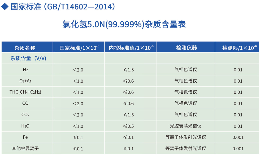 電子級氯化氫雜質含量表