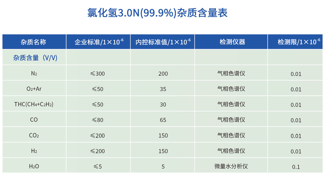 化學級氯化氫雜質含量表